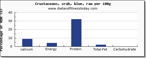 calcium and nutrition facts in crab per 100g