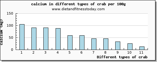 crab calcium per 100g