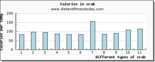 crab cholesterol per 100g