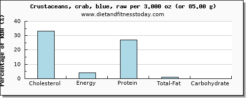 cholesterol and nutritional content in crab