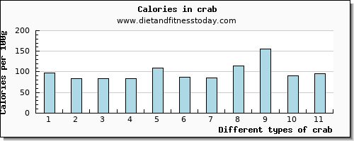 crab copper per 100g