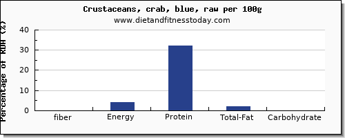 fiber and nutrition facts in crab per 100g