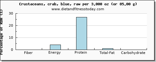 fiber and nutritional content in crab