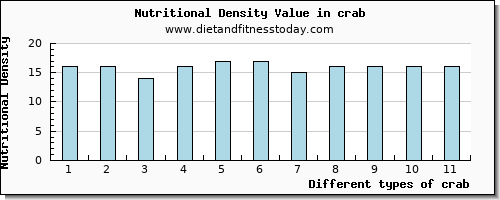 crab fiber per 100g