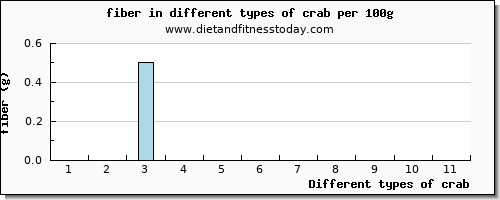 crab fiber per 100g