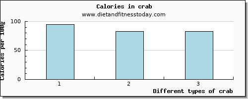 crab glucose per 100g