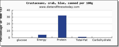 glucose and nutrition facts in crab per 100g