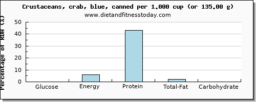 glucose and nutritional content in crab