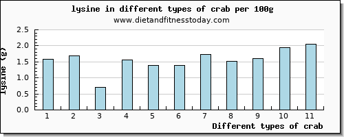 crab lysine per 100g