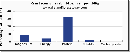magnesium and nutrition facts in crab per 100g