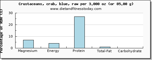 magnesium and nutritional content in crab