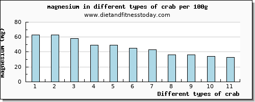 crab magnesium per 100g