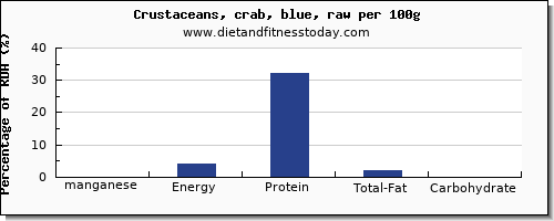 manganese and nutrition facts in crab per 100g