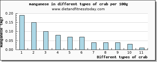 crab manganese per 100g