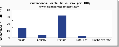niacin and nutrition facts in crab per 100g
