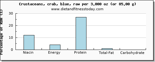 niacin and nutritional content in crab