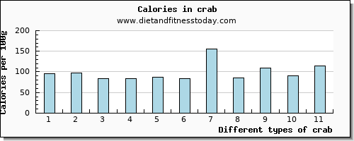 crab phosphorus per 100g