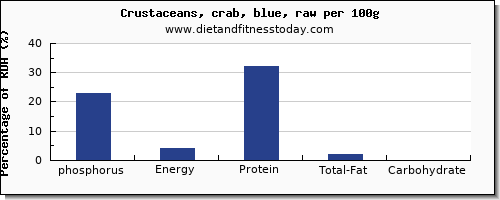 phosphorus and nutrition facts in crab per 100g