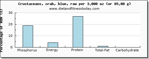 phosphorus and nutritional content in crab