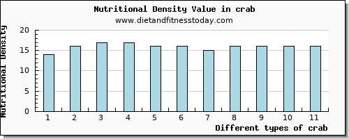 crab phosphorus per 100g