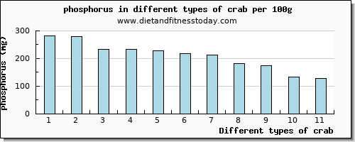 crab phosphorus per 100g