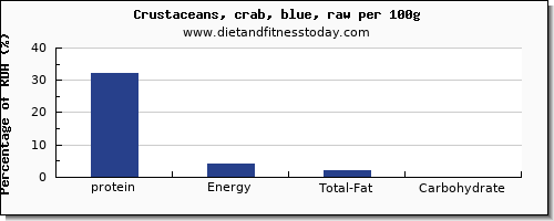 Protein Calories Chart