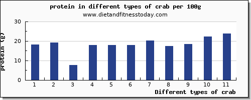 crab nutritional value per 100g