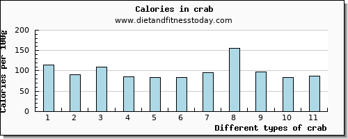 crab riboflavin per 100g