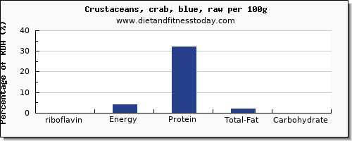 riboflavin and nutrition facts in crab per 100g