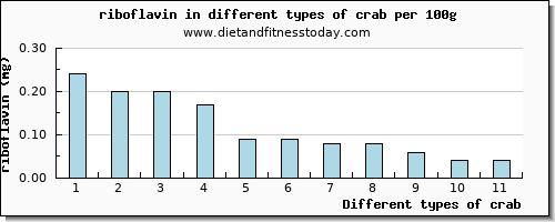 crab riboflavin per 100g