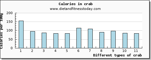 crab saturated fat per 100g