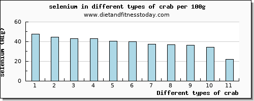 crab selenium per 100g