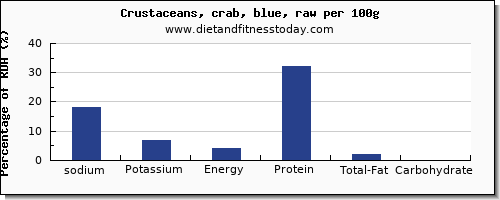 sodium and nutrition facts in crab per 100g