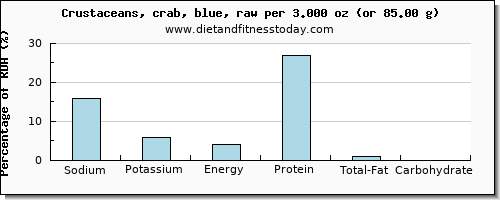 sodium and nutritional content in crab