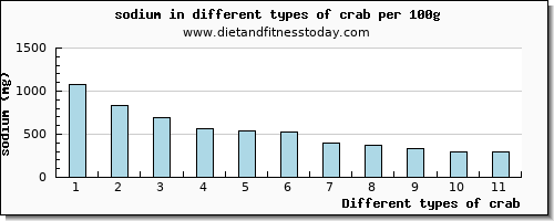 crab sodium per 100g