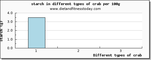 crab starch per 100g