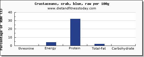 threonine and nutrition facts in crab per 100g