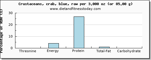 threonine and nutritional content in crab