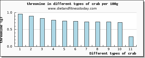 crab threonine per 100g