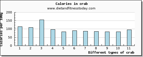 crab tryptophan per 100g