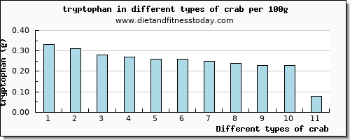 crab tryptophan per 100g