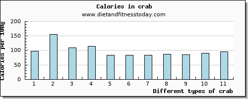 crab vitamin b6 per 100g