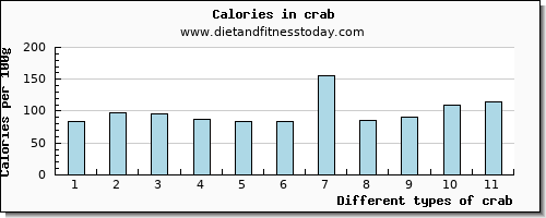 crab vitamin c per 100g