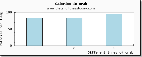 crab vitamin e per 100g