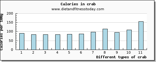 crab water per 100g