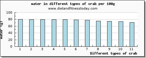 crab water per 100g