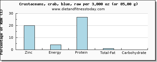 zinc and nutritional content in crab