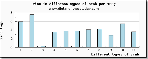 crab zinc per 100g
