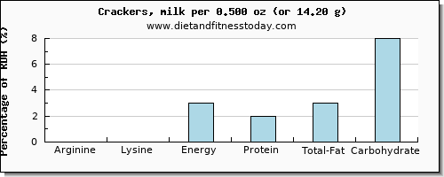 arginine and nutritional content in crackers