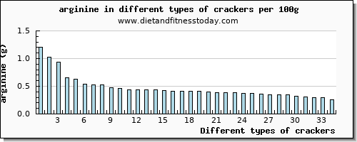 crackers arginine per 100g